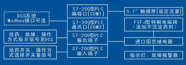 株洲日月科技设备有限公司,PLC系列数控型加药机,管道往复式取样机